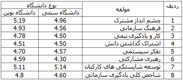 دانلود پرسشنامه مکانیزم های یادگیری سازمانی